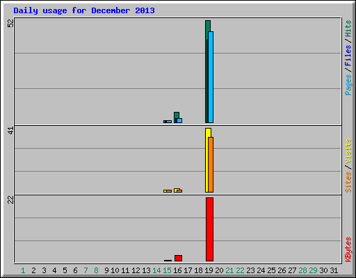 Daily usage for December 2013