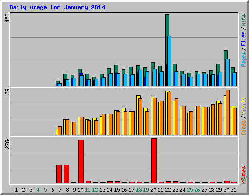 Daily usage for January 2014