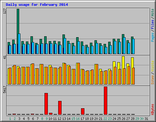 Daily usage for February 2014