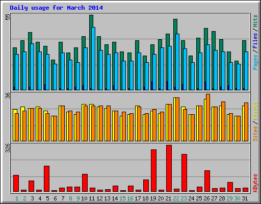 Daily usage for March 2014