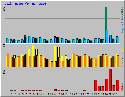Daily usage for May 2014