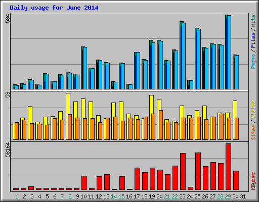 Daily usage for June 2014
