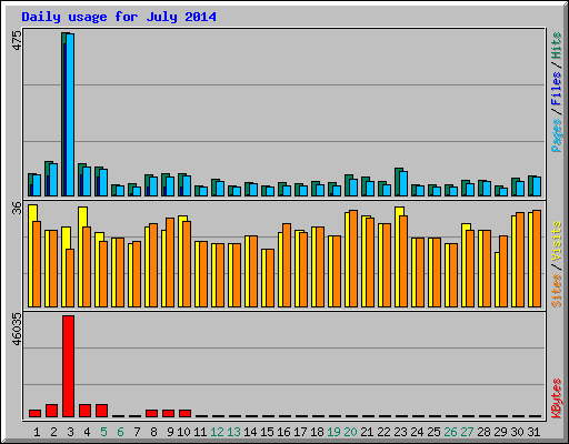 Daily usage for July 2014