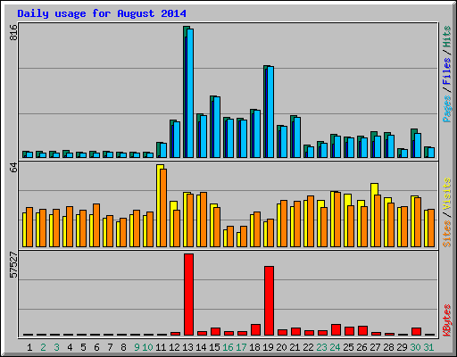 Daily usage for August 2014