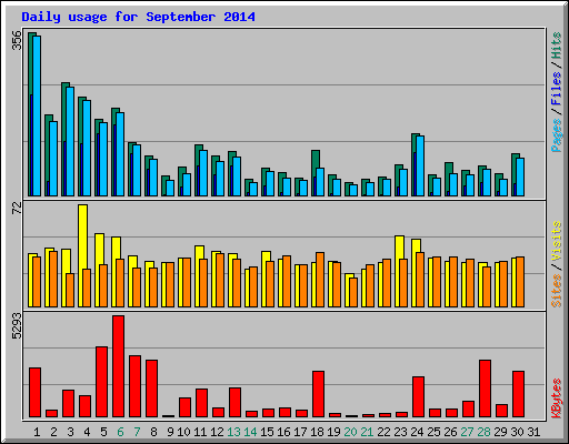 Daily usage for September 2014