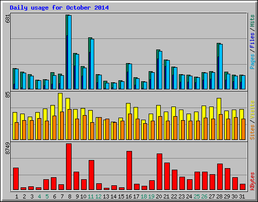 Daily usage for October 2014