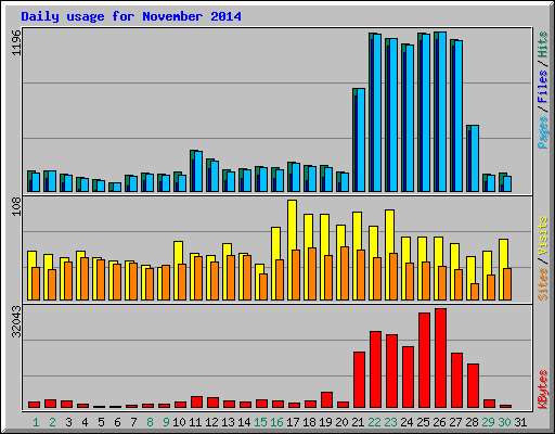 Daily usage for November 2014
