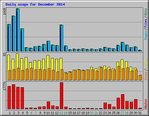 Daily usage for December 2014