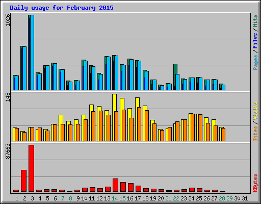 Daily usage for February 2015