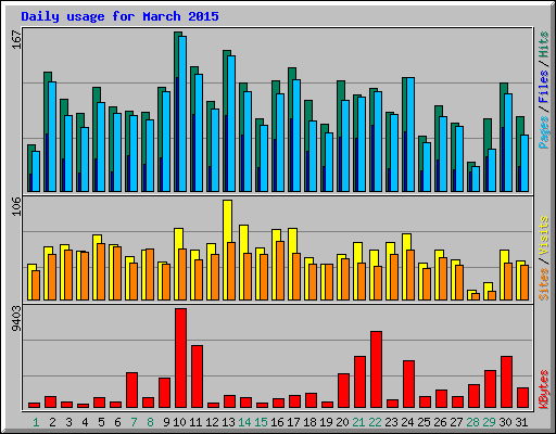 Daily usage for March 2015