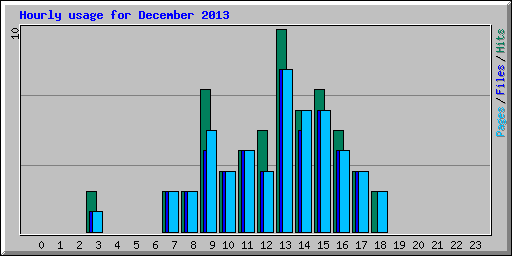 Hourly usage for December 2013