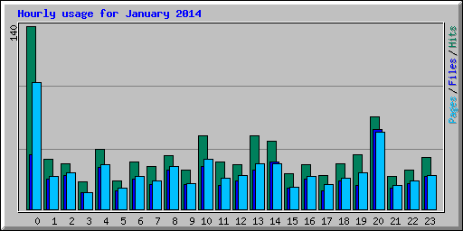 Hourly usage for January 2014