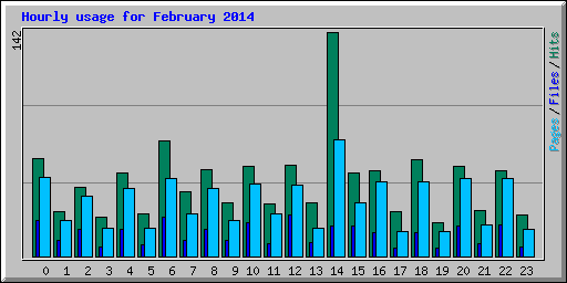 Hourly usage for February 2014