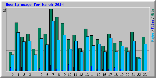 Hourly usage for March 2014