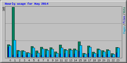 Hourly usage for May 2014