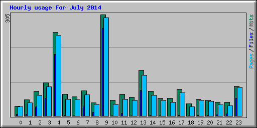 Hourly usage for July 2014