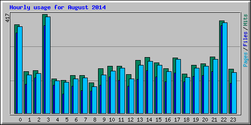 Hourly usage for August 2014