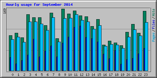 Hourly usage for September 2014