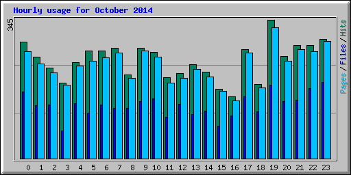 Hourly usage for October 2014
