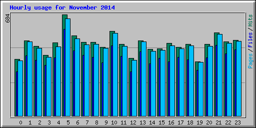 Hourly usage for November 2014