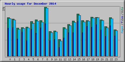 Hourly usage for December 2014