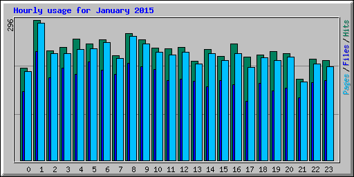 Hourly usage for January 2015