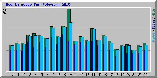 Hourly usage for February 2015