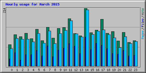 Hourly usage for March 2015