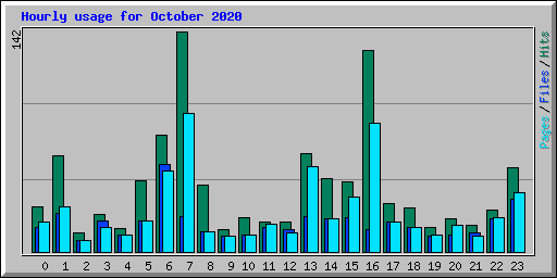 Hourly usage for October 2020